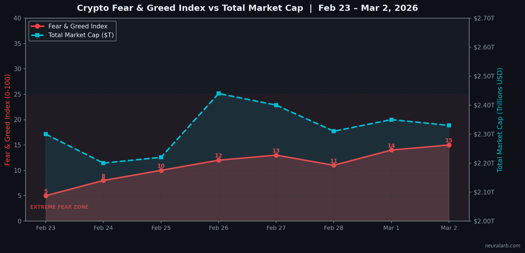 Total crypto market cap vs Fear and Greed Index paradox chart