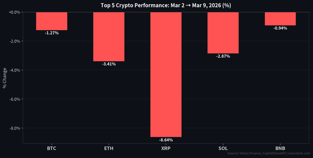 Altcoin Performance (XRP, SOL, BNB) March 2026