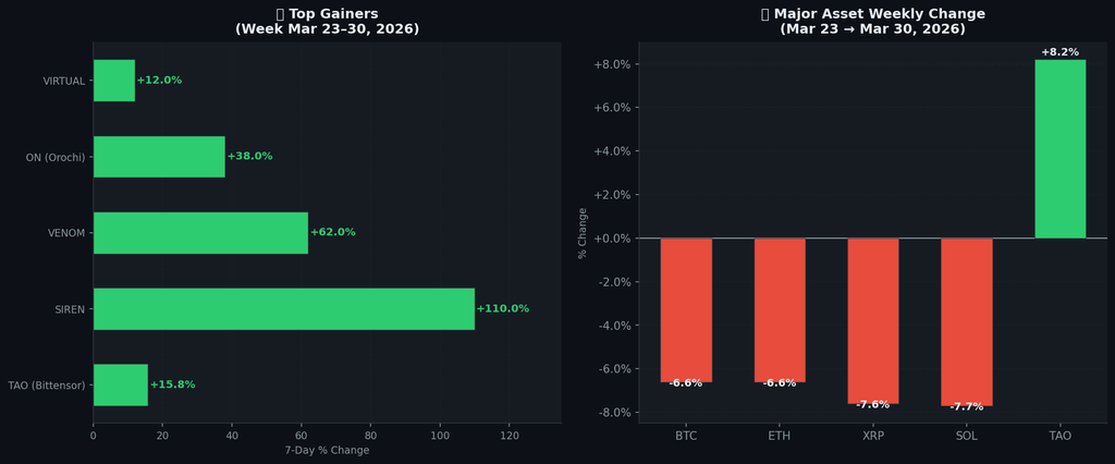 AI token TAO bucked the trend (+8.2%) as BTC/ETH/XRP/SOL all shed ~6.6–7.7%