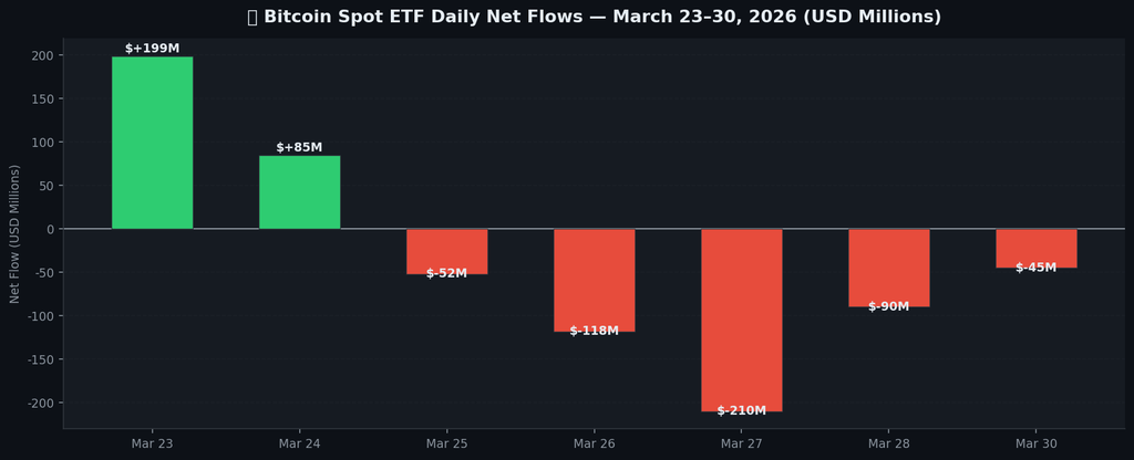 IBIT broke its 5-week outflow streak with +$199M on March 23, then reversed to –$210M by March 27