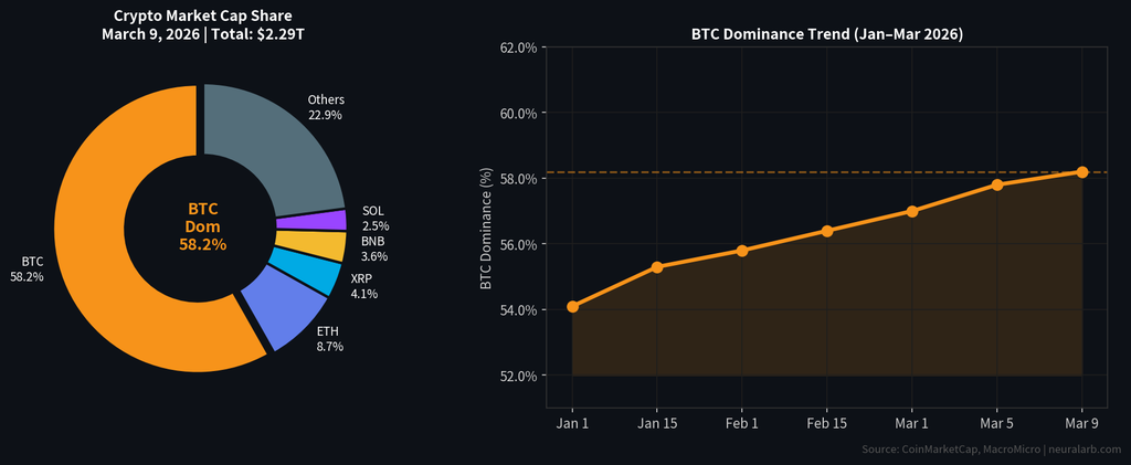 Total Market Cap vs. BTC Dominance (March 2-10, 2026)