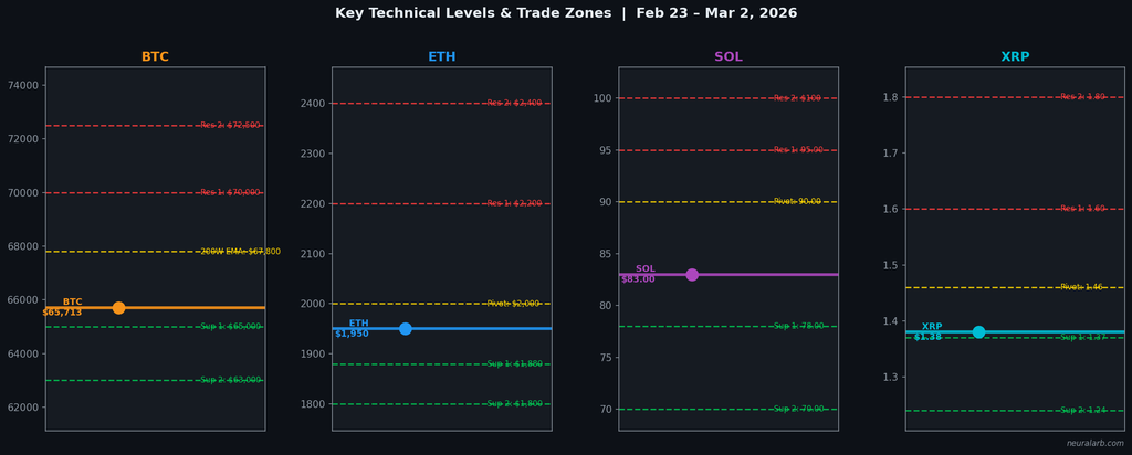 Bitcoin Ethereum Solana XRP key support and resistance levels March 2026