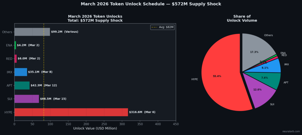 March 2026 Token Unlock Schedule