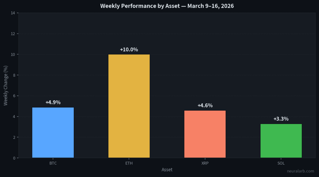Weekly Performance by Asset