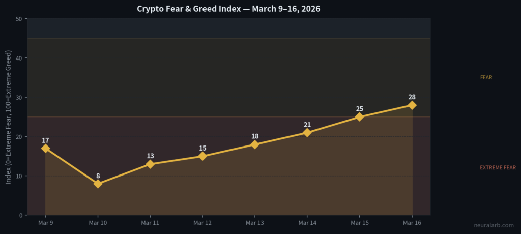 Fear & Greed Index Recovery