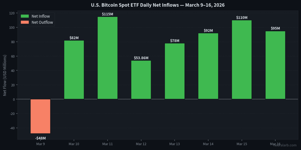 Bitcoin Spot ETF Daily Flows