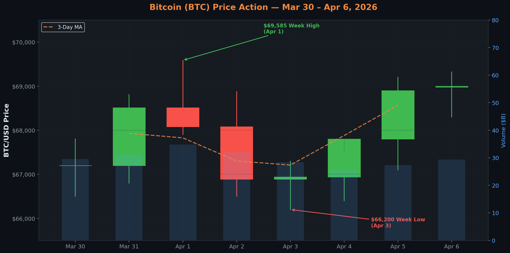 Bitcoin Candlestick Price Chart (Mar 30 – Apr 6)