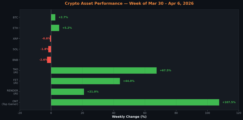 Crypto Market Update - Weekly Asset Performance Comparison