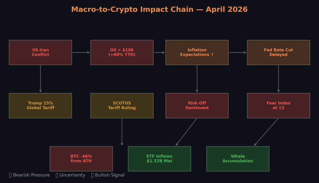Macro-to-Crypto Impact Flow Diagram