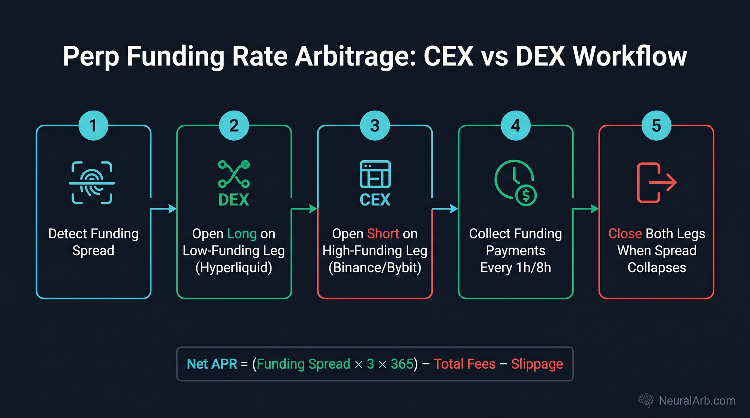 Arbitrage Workflow Diagram (5-step flow)