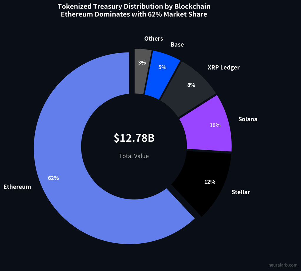Blockchain Distribution of Tokenized Treasuries