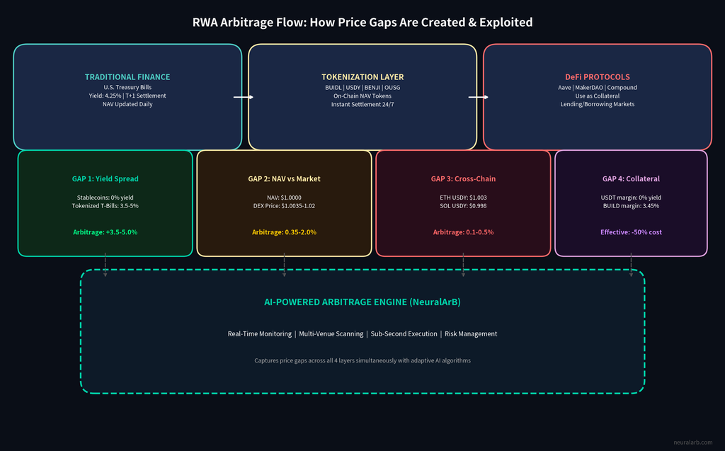RWA Arbitrage Flow Diagram – How Price Gaps Form