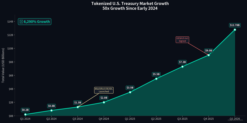 Tokenized Treasury Market Growth Timeline (50x Growth)