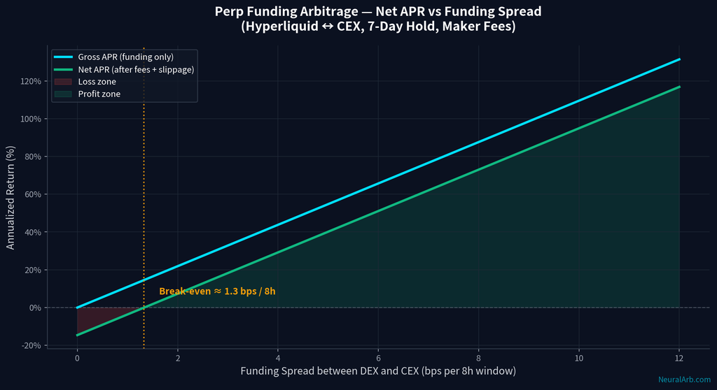 Profitability Curve Chart (actual matplotlib — break-even at 1.3 bps/8h)
