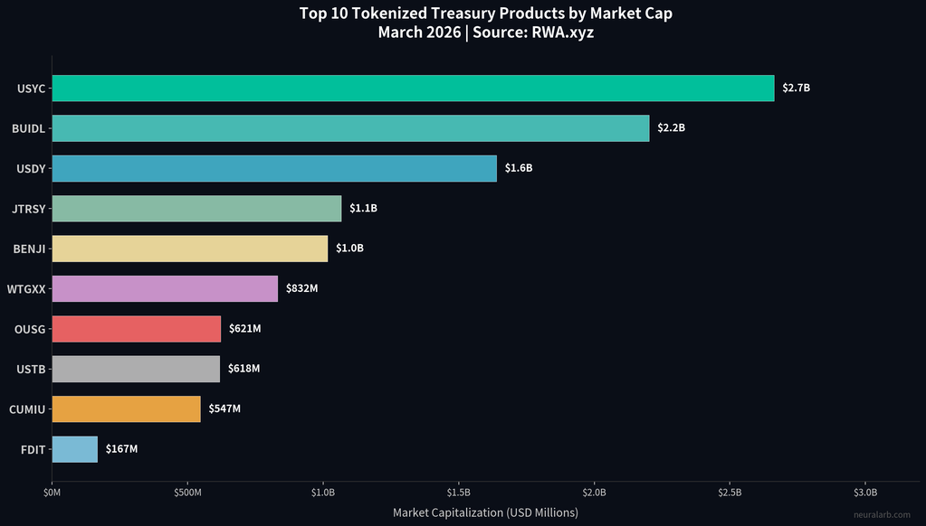 Top 10 Tokenized Treasury Products by Market Cap