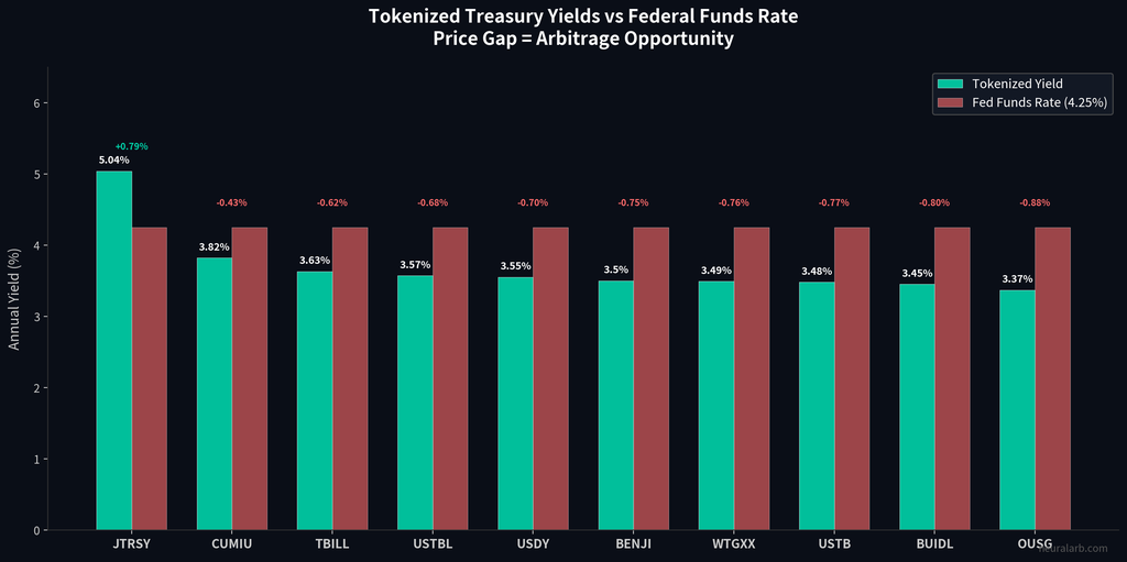 Tokenized Treasury Yields vs Federal Funds Rate