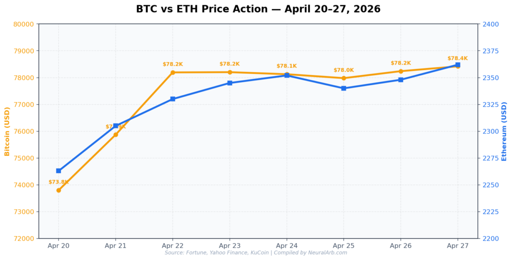 Line chart showing Bitcoin and Ethereum daily closing prices from April 20 to 27, 2026, BTC rising from 73,801 to 78,420 and ETH from 2,263 to 2,362