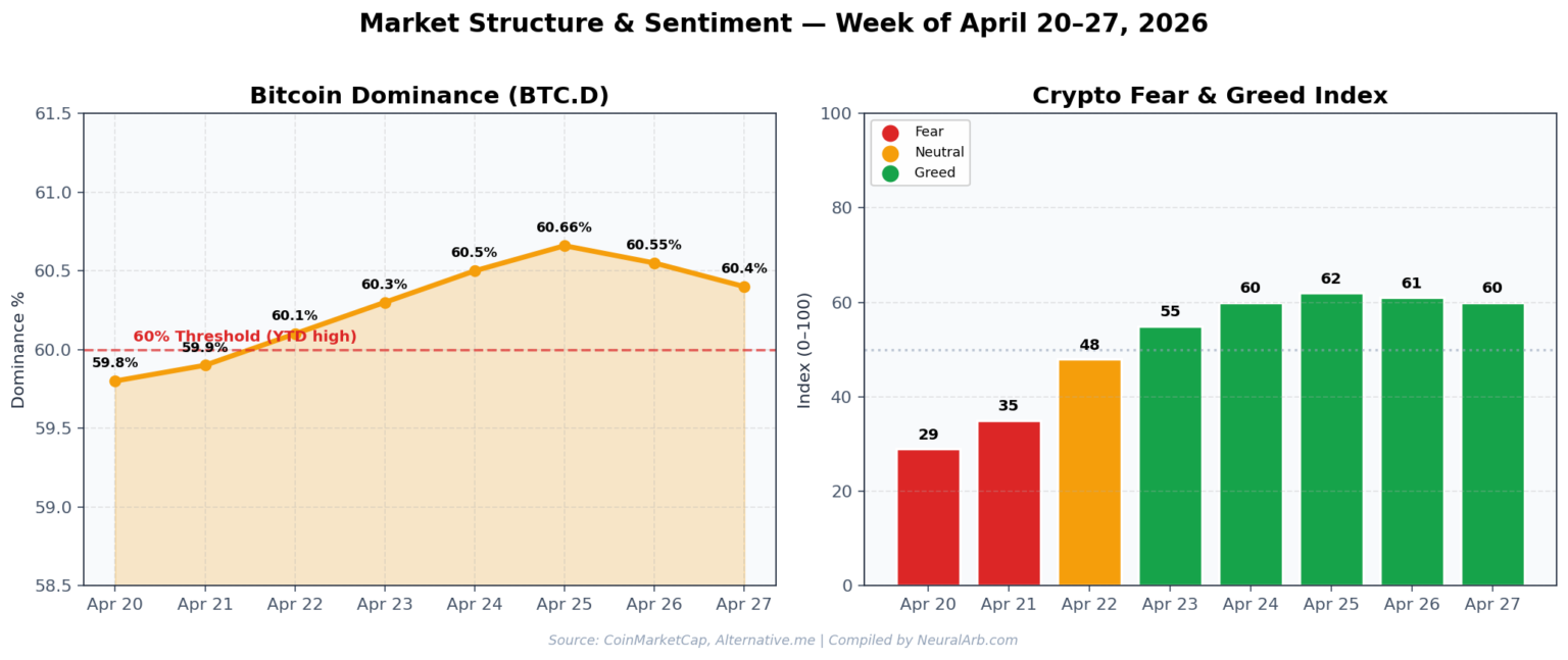 Two-panel chart showing Bitcoin dominance climbing from 59.8 percent to 60.66 percent and the Crypto Fear and Greed Index shifting from 29 Fear to 62 Greed during April 20-27 2026