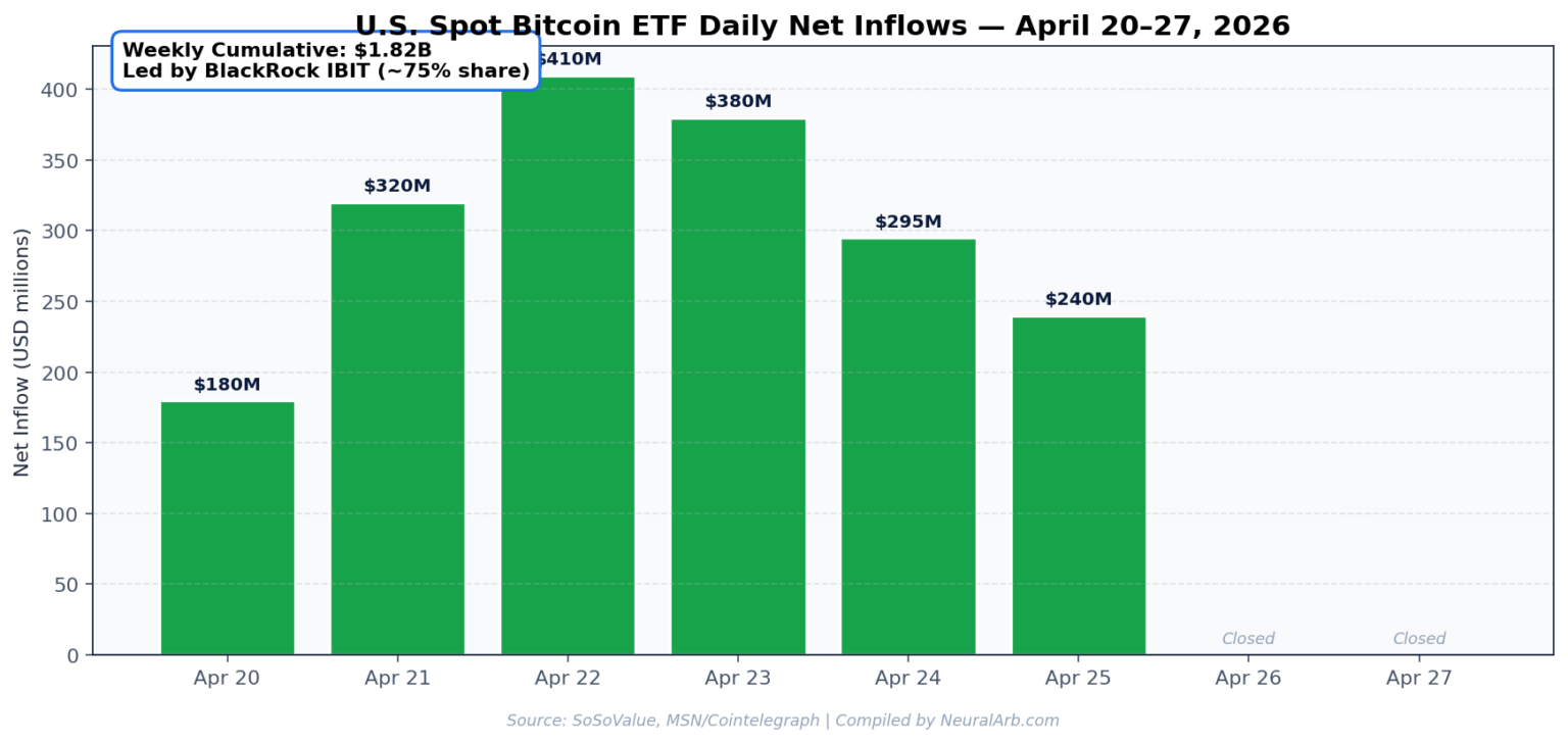 Bar chart of daily U.S. spot Bitcoin ETF net inflows from April 20 to 27 2026 showing peak inflows of 410 million dollars on April 22 with cumulative weekly total of 1.83 billion led by BlackRock IBIT