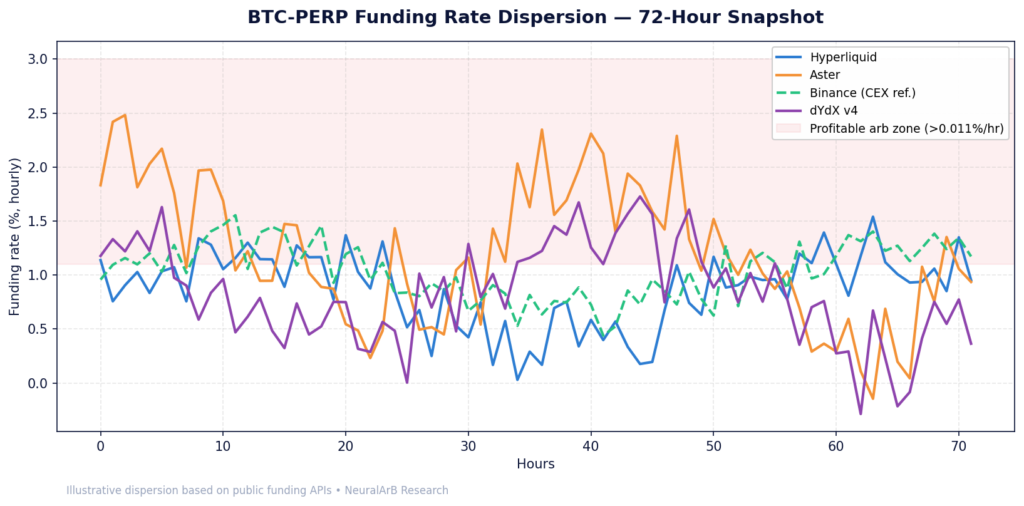 BTC-PERP funding dispersion