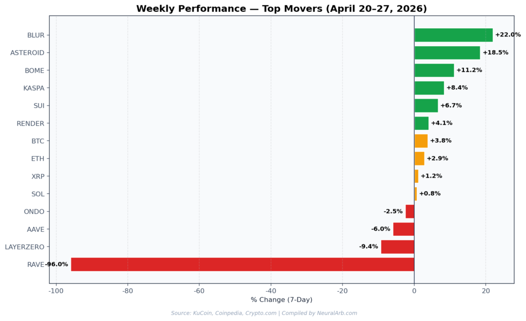 Horizontal bar chart of weekly altcoin performance from April 20-27 2026 showing BLUR up 22 percent, ASTEROID up 18.5 percent, and RAVE down 96 percent