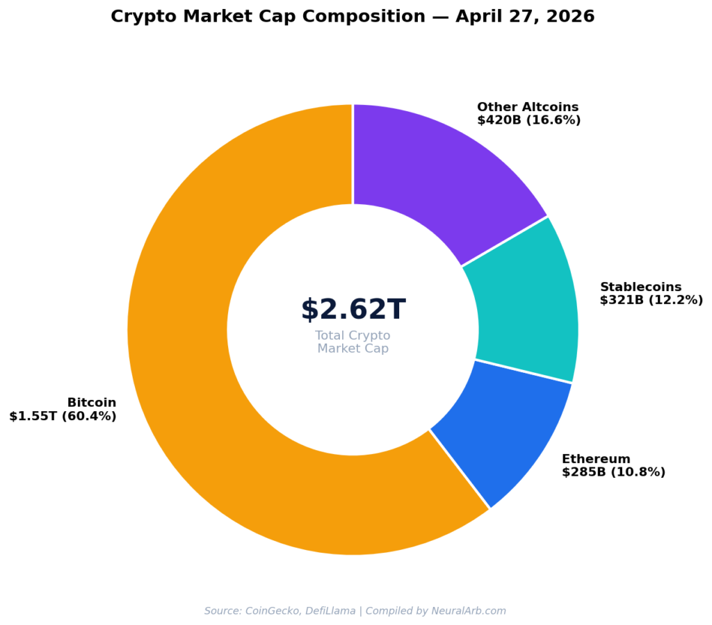 Donut chart showing the composition of the 2.62 trillion dollar total crypto market cap with Bitcoin at 60.4 percent stablecoins at 12.2 percent Ethereum at 10.8 percent and other altcoins at 16.6 percent