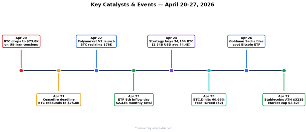 Crypto Market Timeline of key crypto events from April 20 to 27, 2026 including Bitcoin price moves, ETF inflows, and Strategy's 2.54 billion dollar Bitcoin purchase