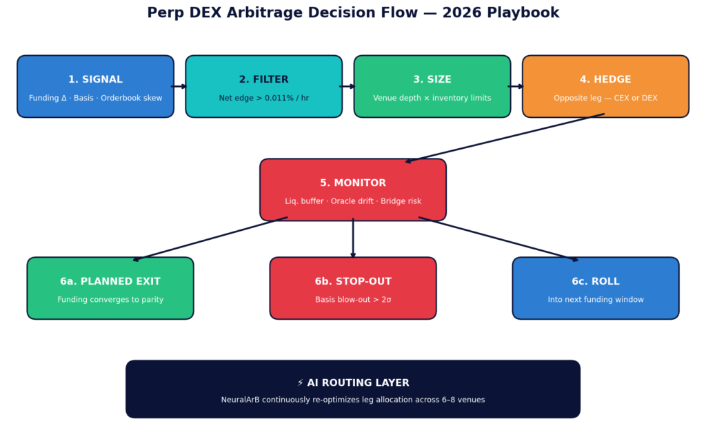 perp DEX arbitrage 2026