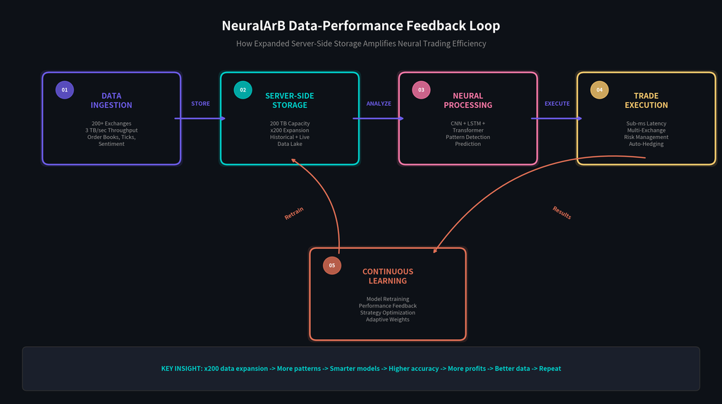 NeuralArB Data Pipeline Diagram - Feedback Loop Architecture