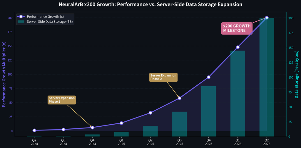 Growth Chart — NeuralArB x200 Performance vs. Data Storage