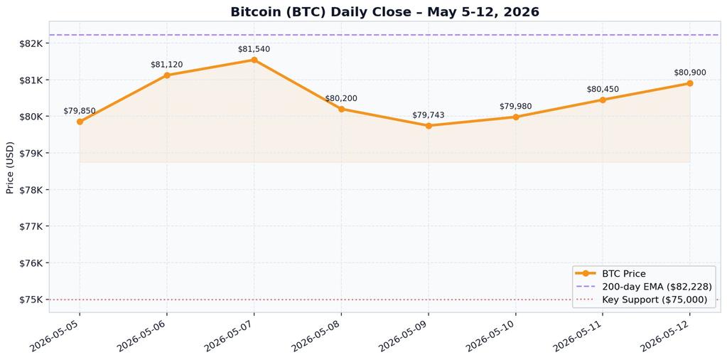 Bitcoin (BTC) Daily Close - May 5-12, 2026