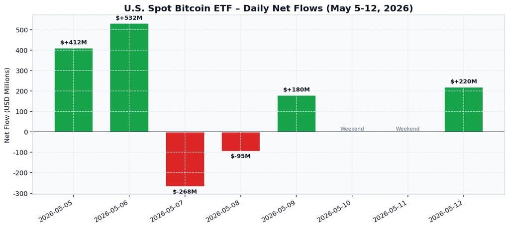 U.S. Spot Bitcoin ETF - Daily Net Flows (May 5-12, 2026)