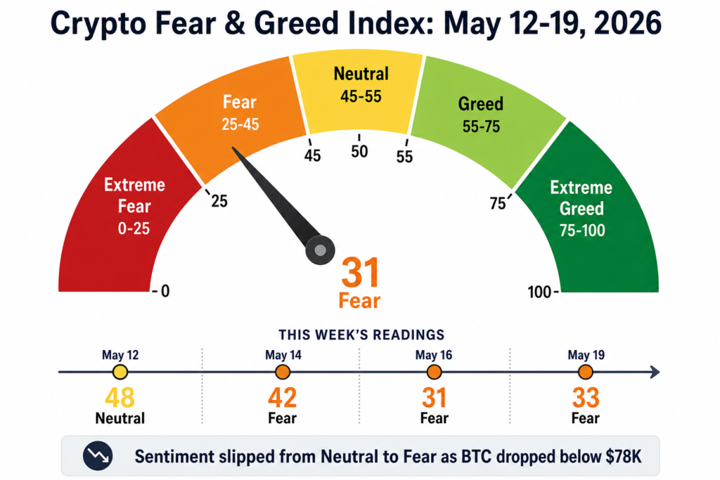 Fear & Greed Gauge