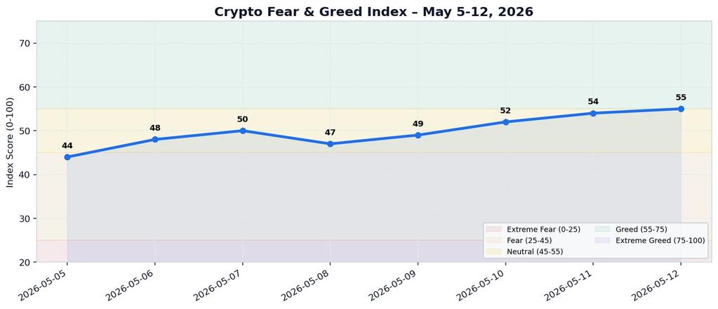 Crypto Fear & Greed Index - May 5-12, 2026