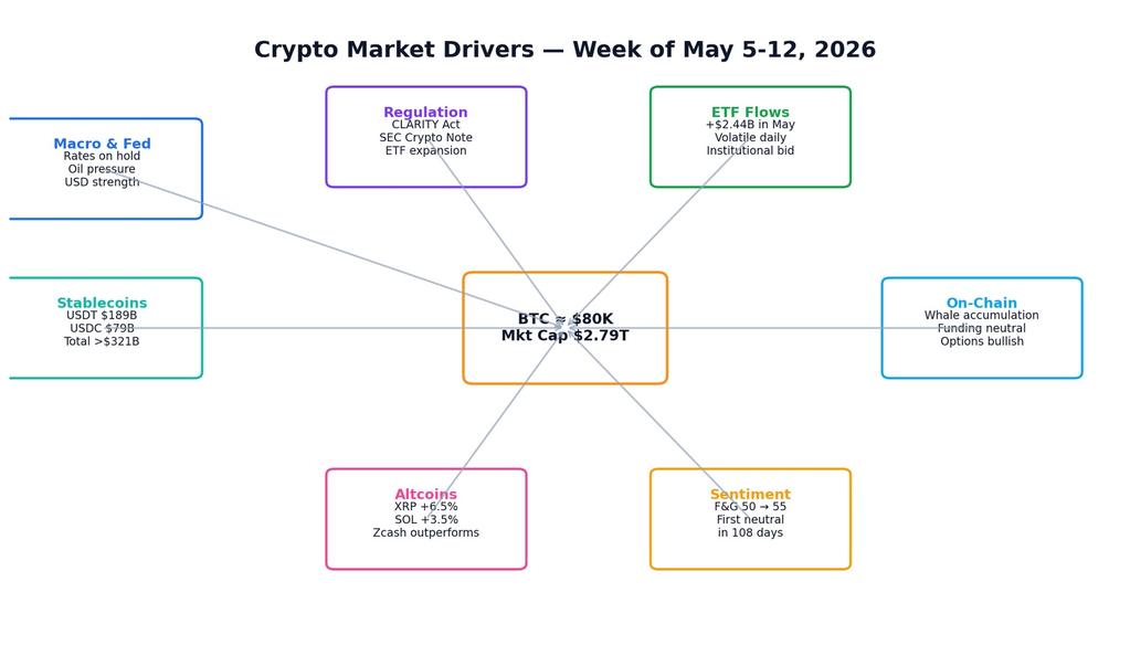 Crypto Market Drivers - Week of May 5-12, 2026