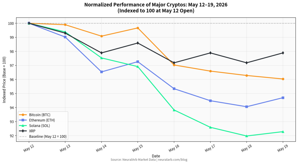 Normalized Performance (BTC:ETH:SOL:XRP)