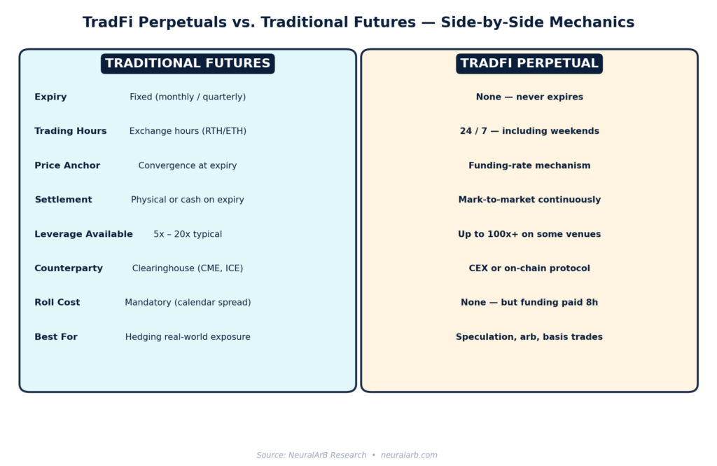 Perp vs Future Comparison Diagram