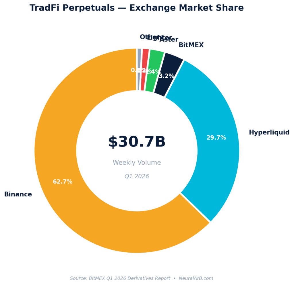 Exchange Market Share Donut