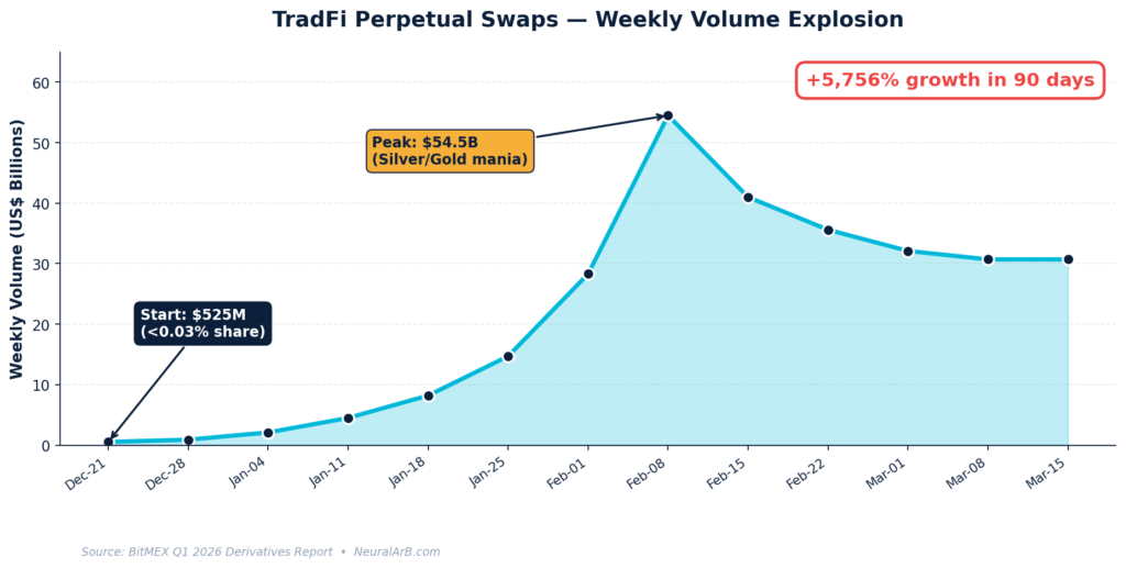 TradFi perpetuals Weekly Volume Growth Chart