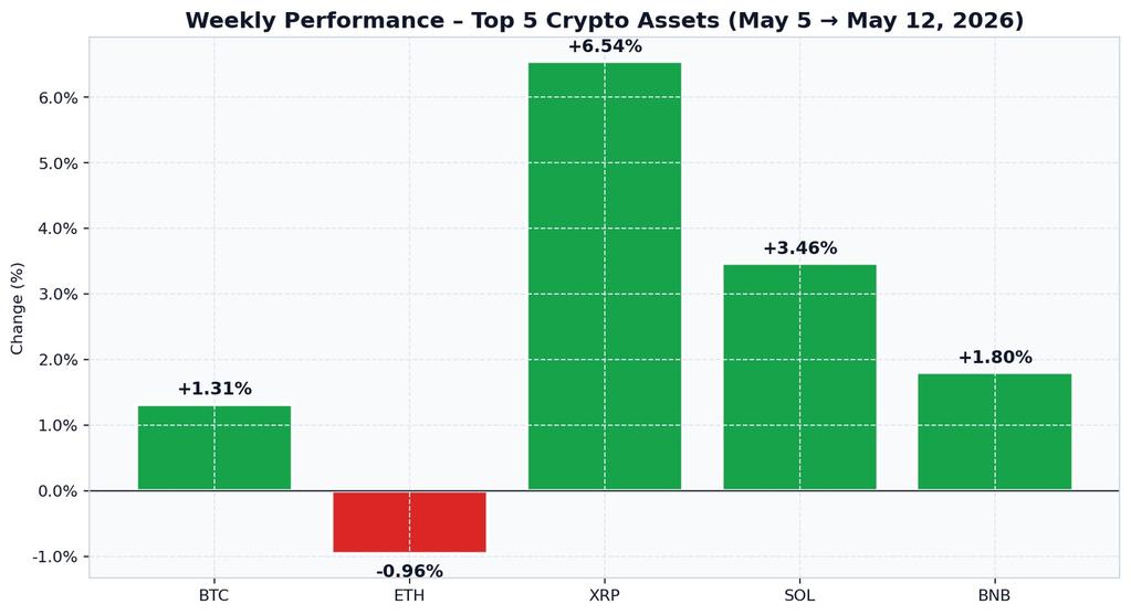 Weekly Performance - Top 5 Crypto Assets (May 5 - May 12, 2026)