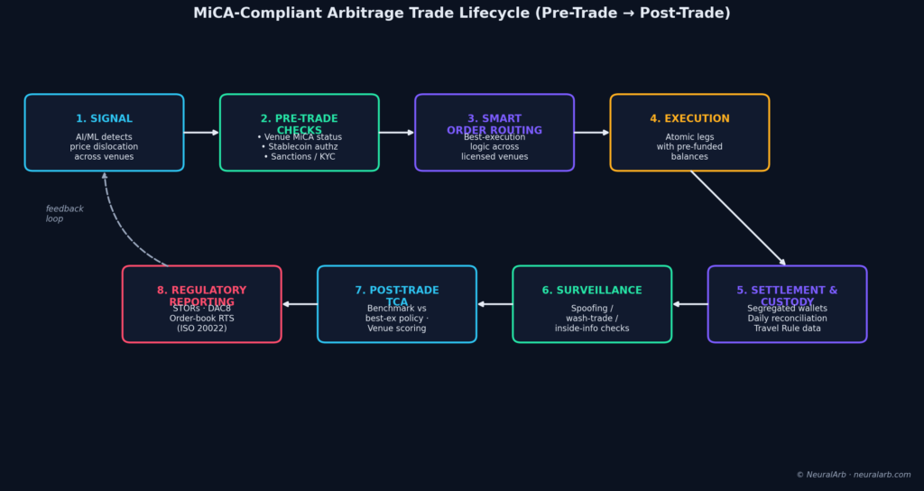 Trade Lifecycle workflow (8-step pre→post-trade)
