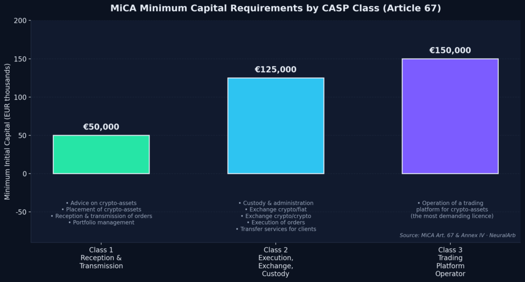 Capital Requirements bar chart (Class 1/2/3)