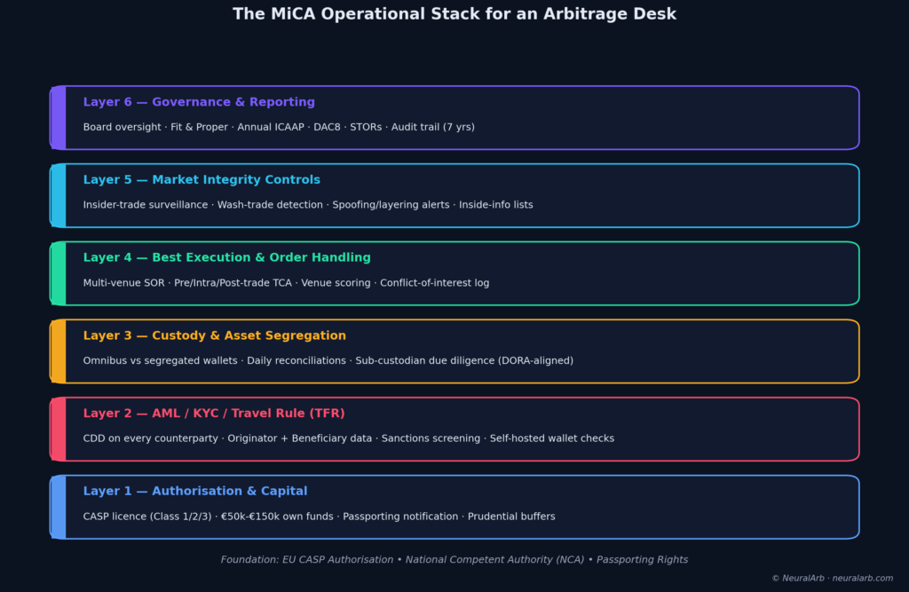 MiCA for Arbitrage Desks: 6-Layer Operational Stack diagram (cover image)