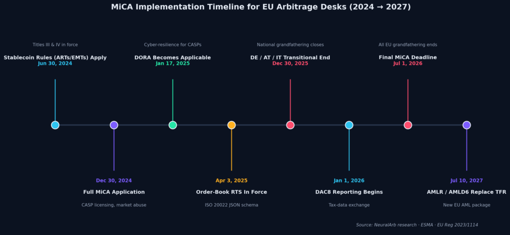 MiCA Implementation Timeline (2024 → 2027 milestones)