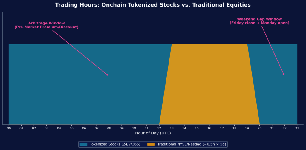 24/7 vs traditional trading hours