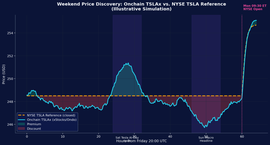 Weekend premium simulation (TSLAx)