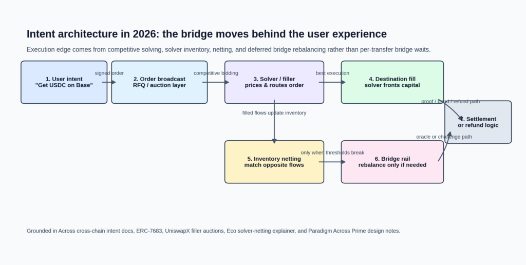 Cross-chain intent arbitrage